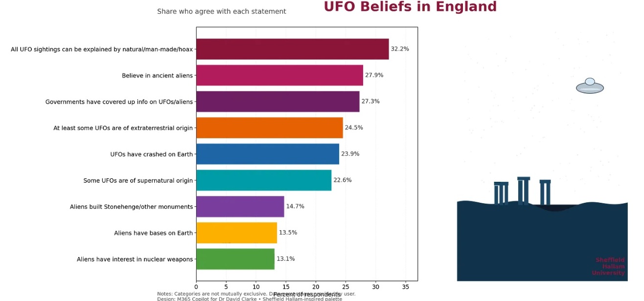 Four Million English Folk Have Seen UFOs